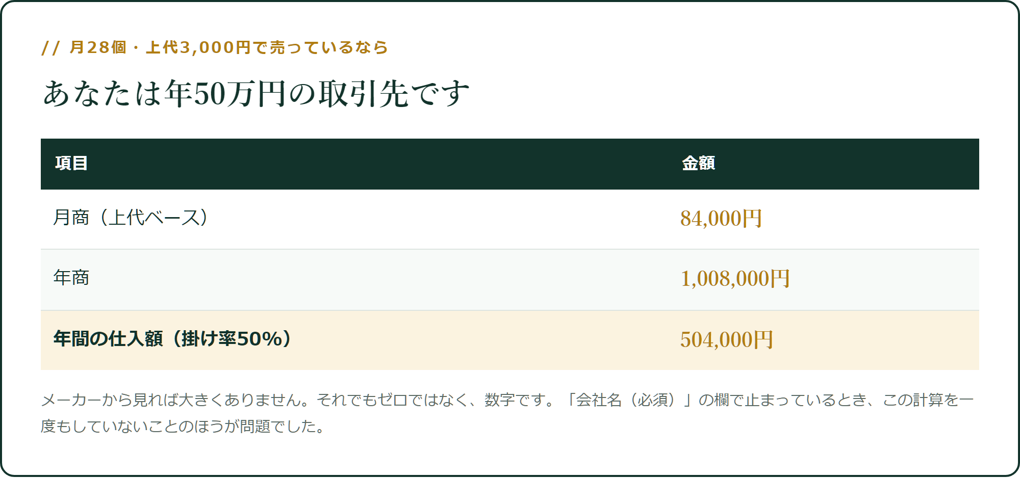 月28個は、年50万円の取引先です