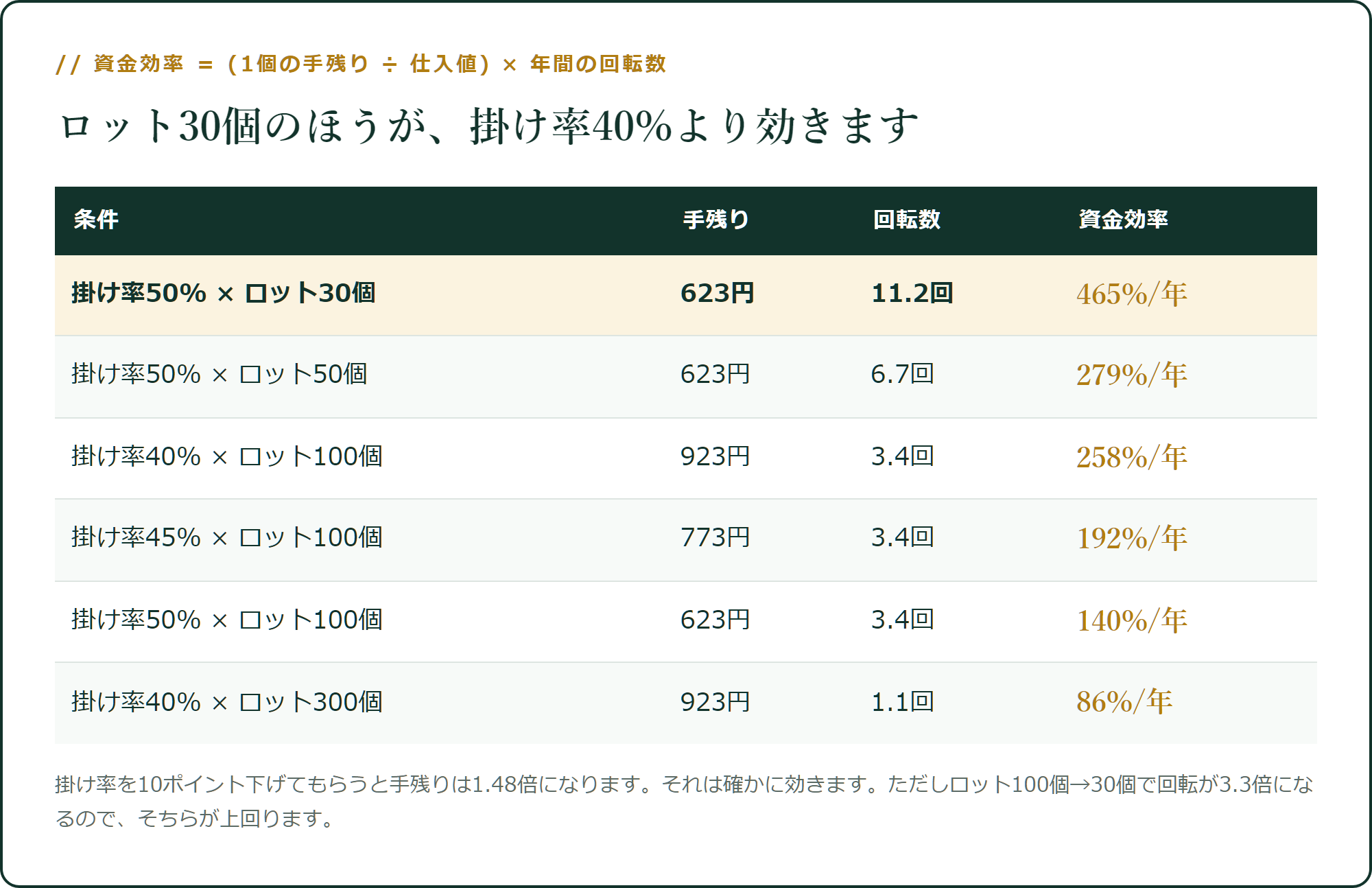 ロット30個のほうが、掛け率40%より効きます