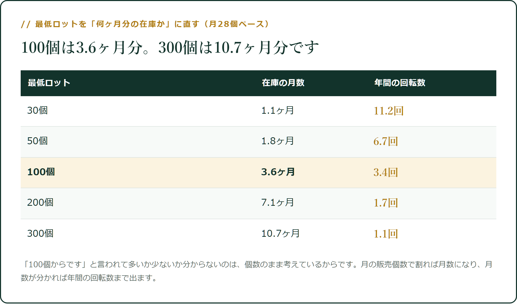 100個は3.6ヶ月分。300個は10.7ヶ月分です