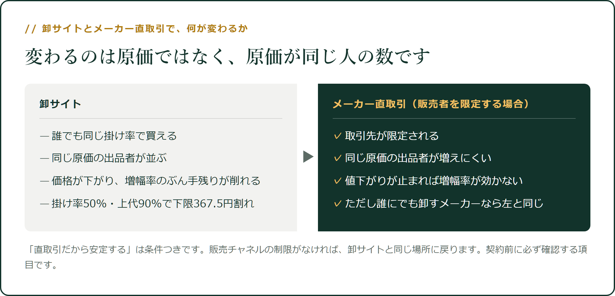 変わるのは原価ではなく、原価が同じ人の数です