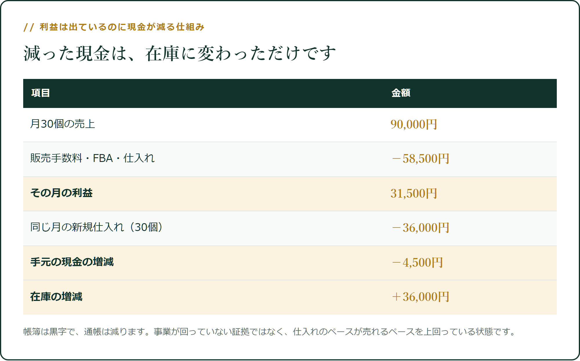 利益は出ているのに現金が減る仕組み