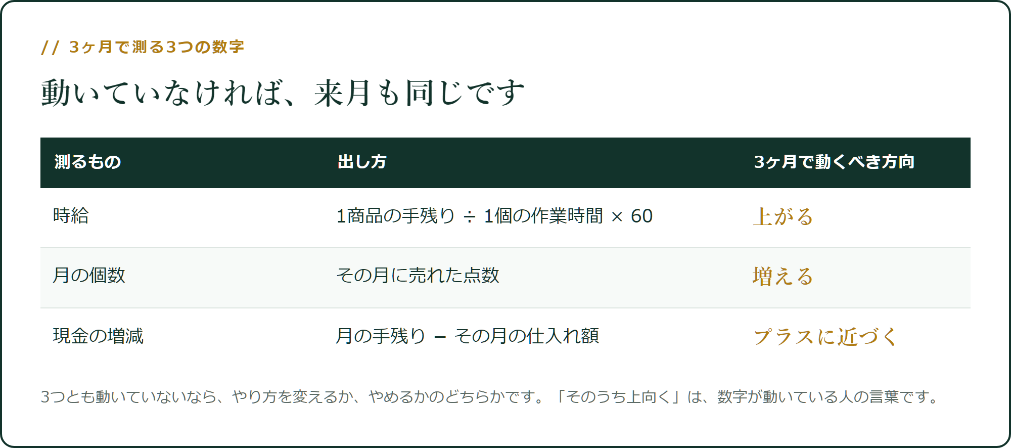 3ヶ月で測る3つの数字