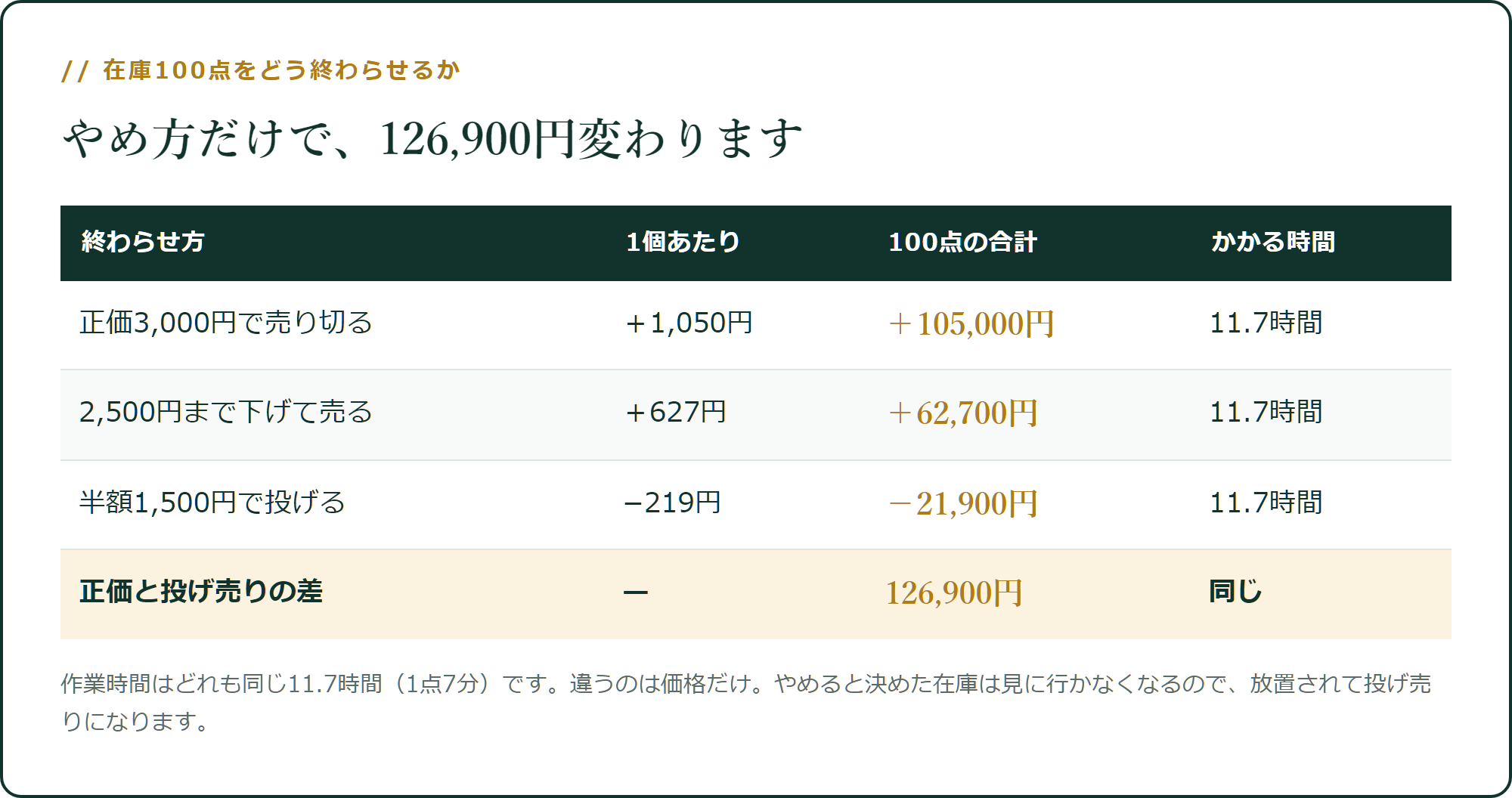 在庫100点をどう終わらせるか