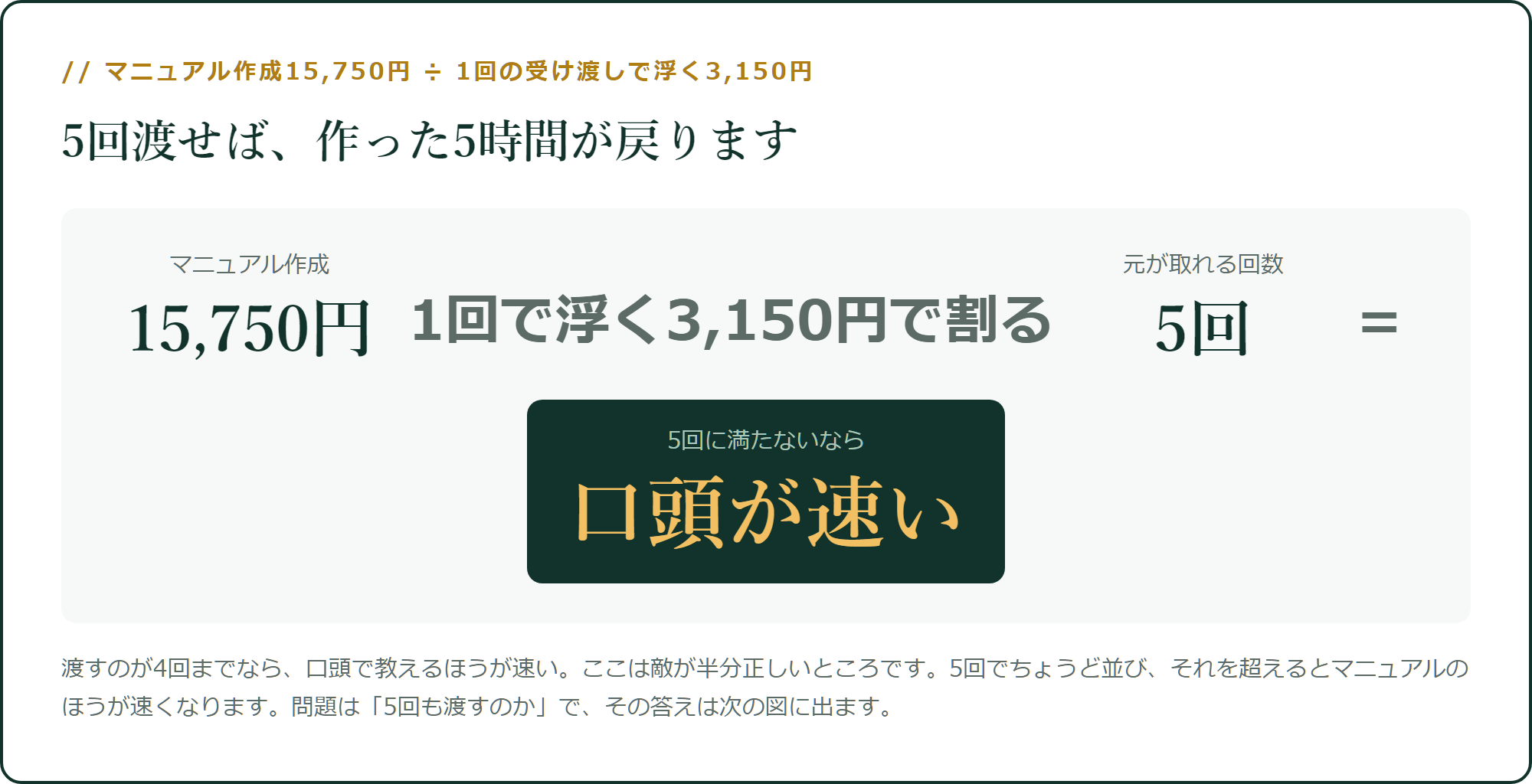 マニュアル作成15,750円 ÷ 1回で浮く3,150円