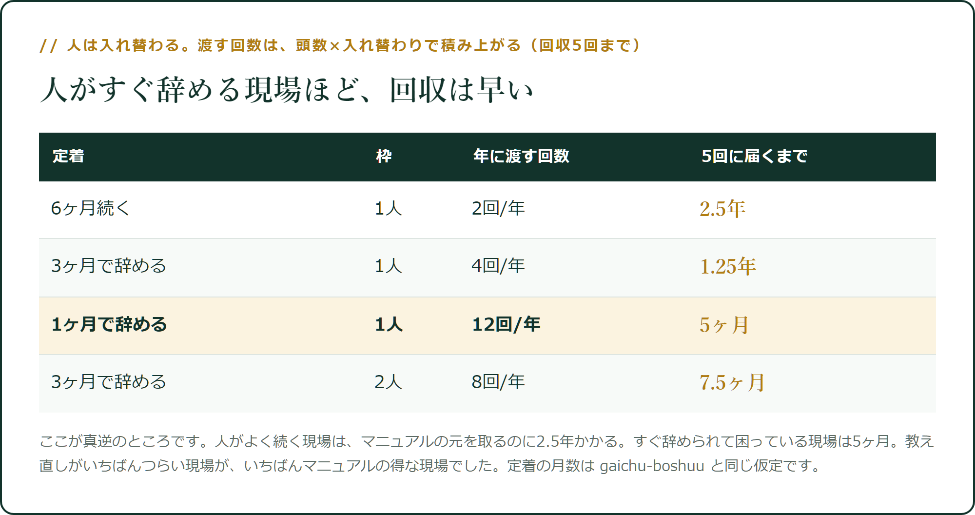 人は入れ替わる。渡す回数は、頭数×入れ替わりで積み上がる