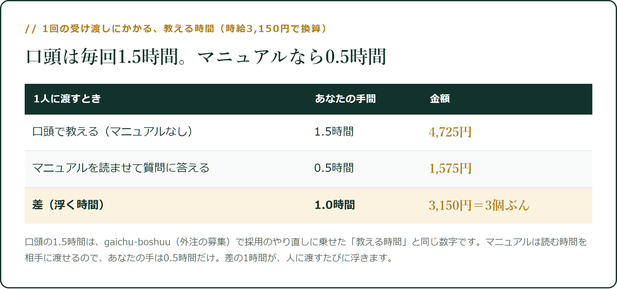 1回の受け渡しにかかる、教える時間
