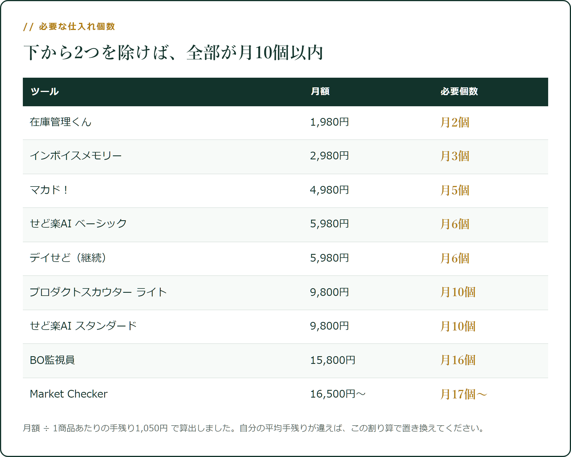 月に何個仕入れれば元が取れるか