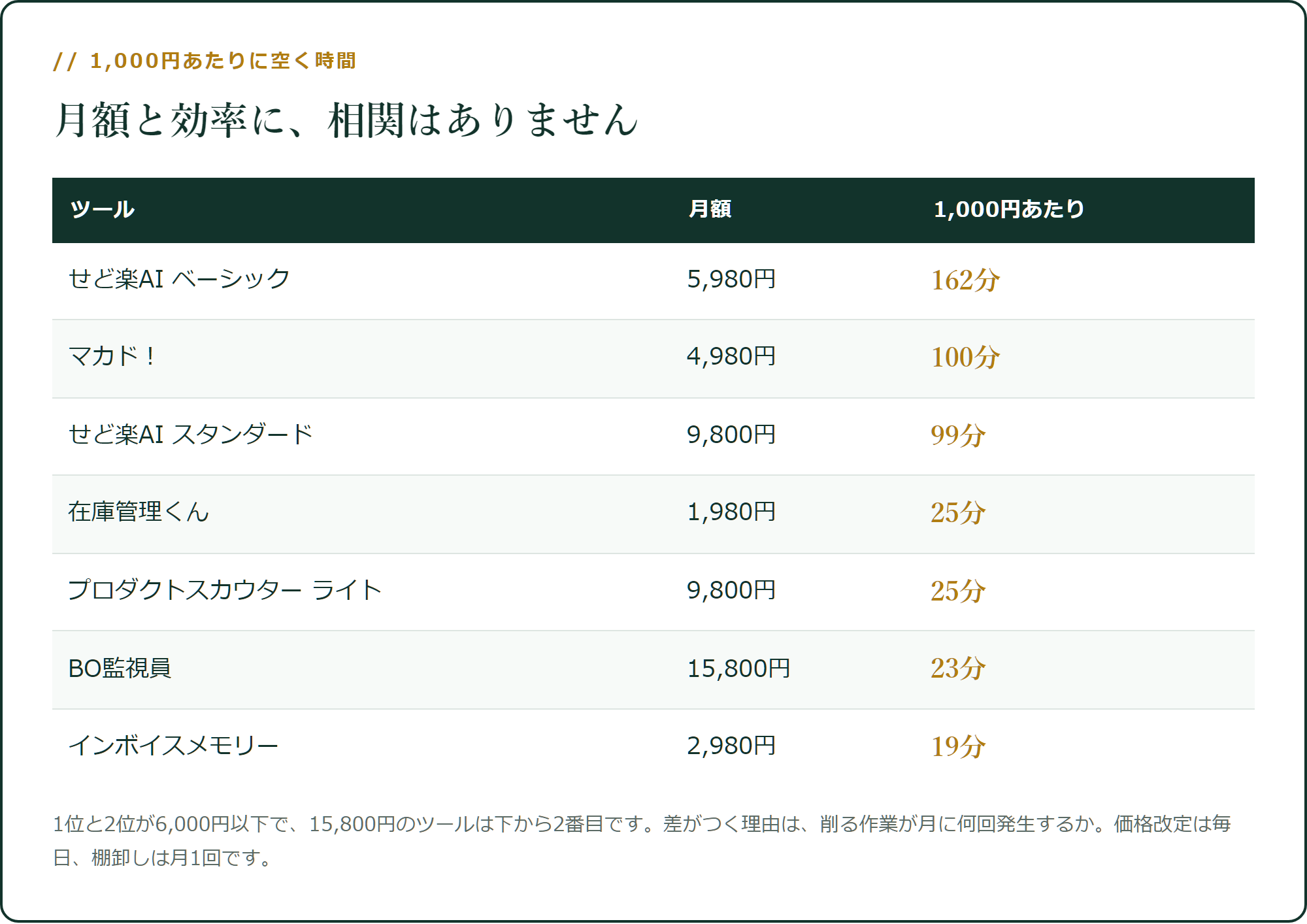 月額と効率に、相関はありません
