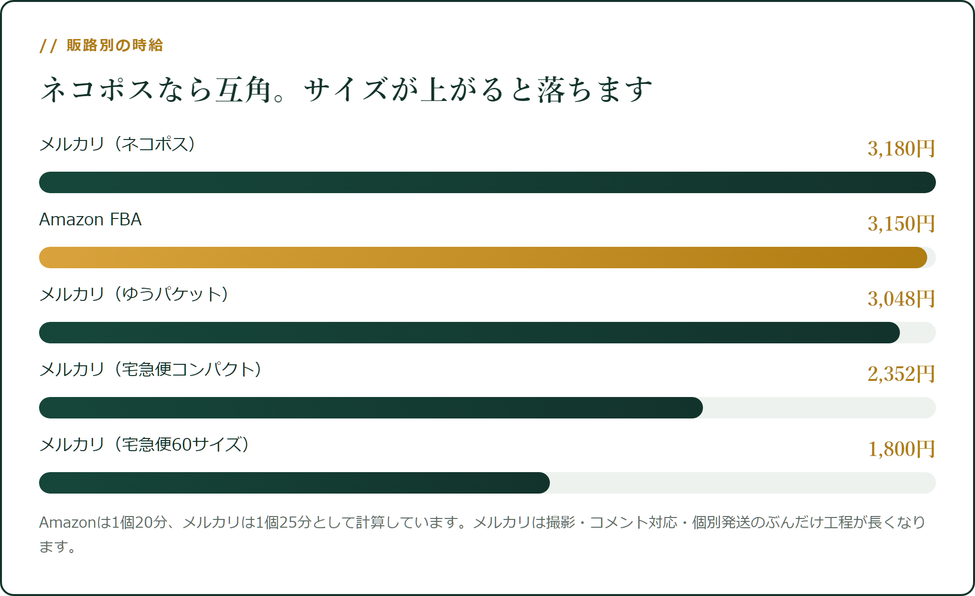 販路別の時給