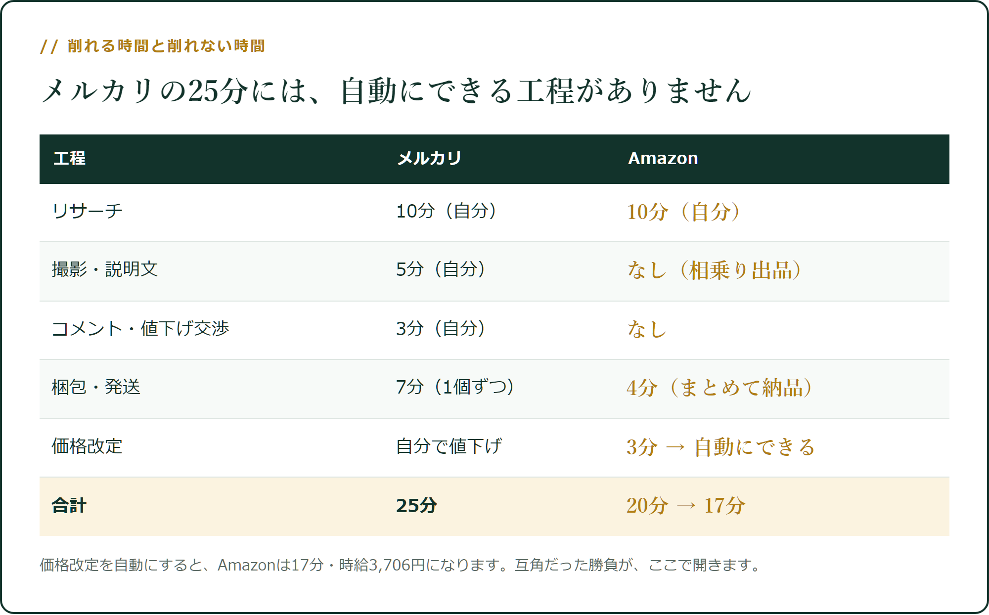 削れる時間と削れない時間