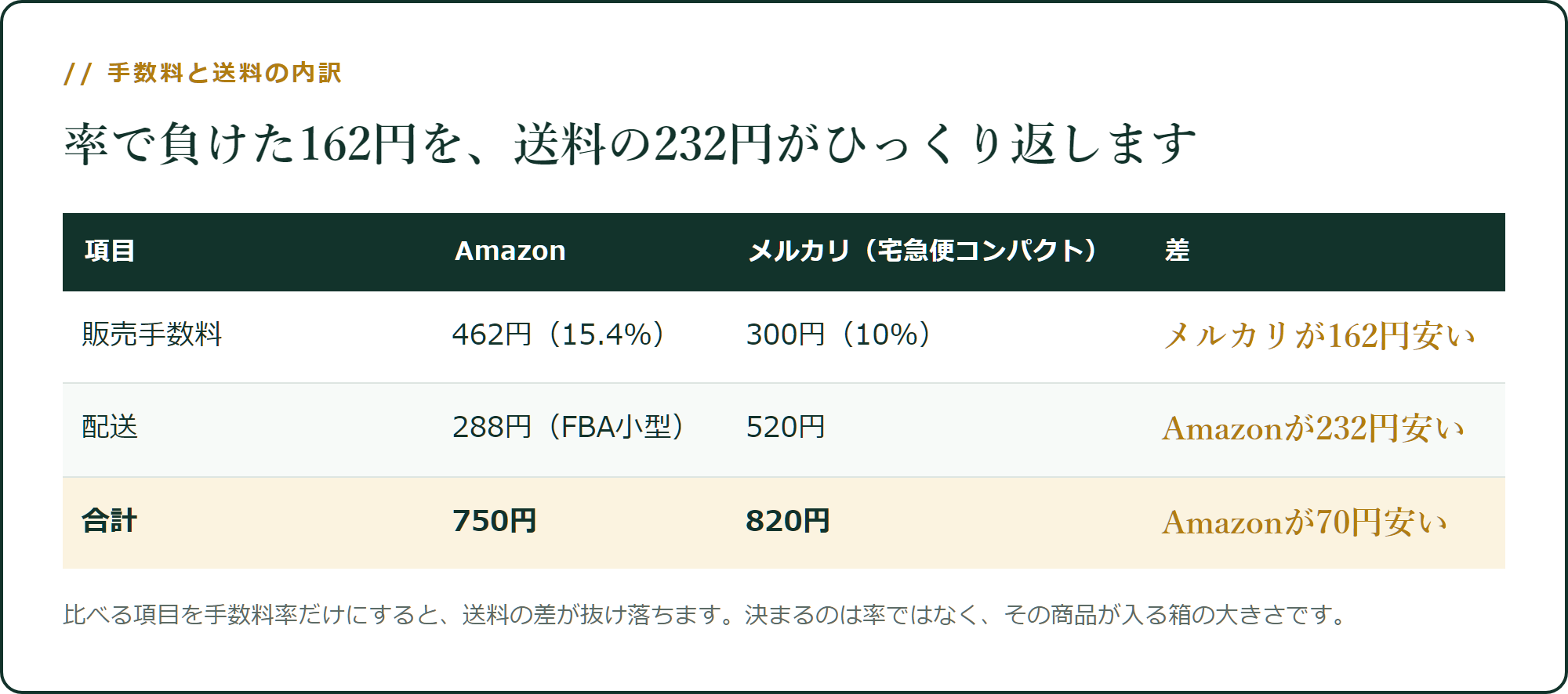 手数料と送料の内訳