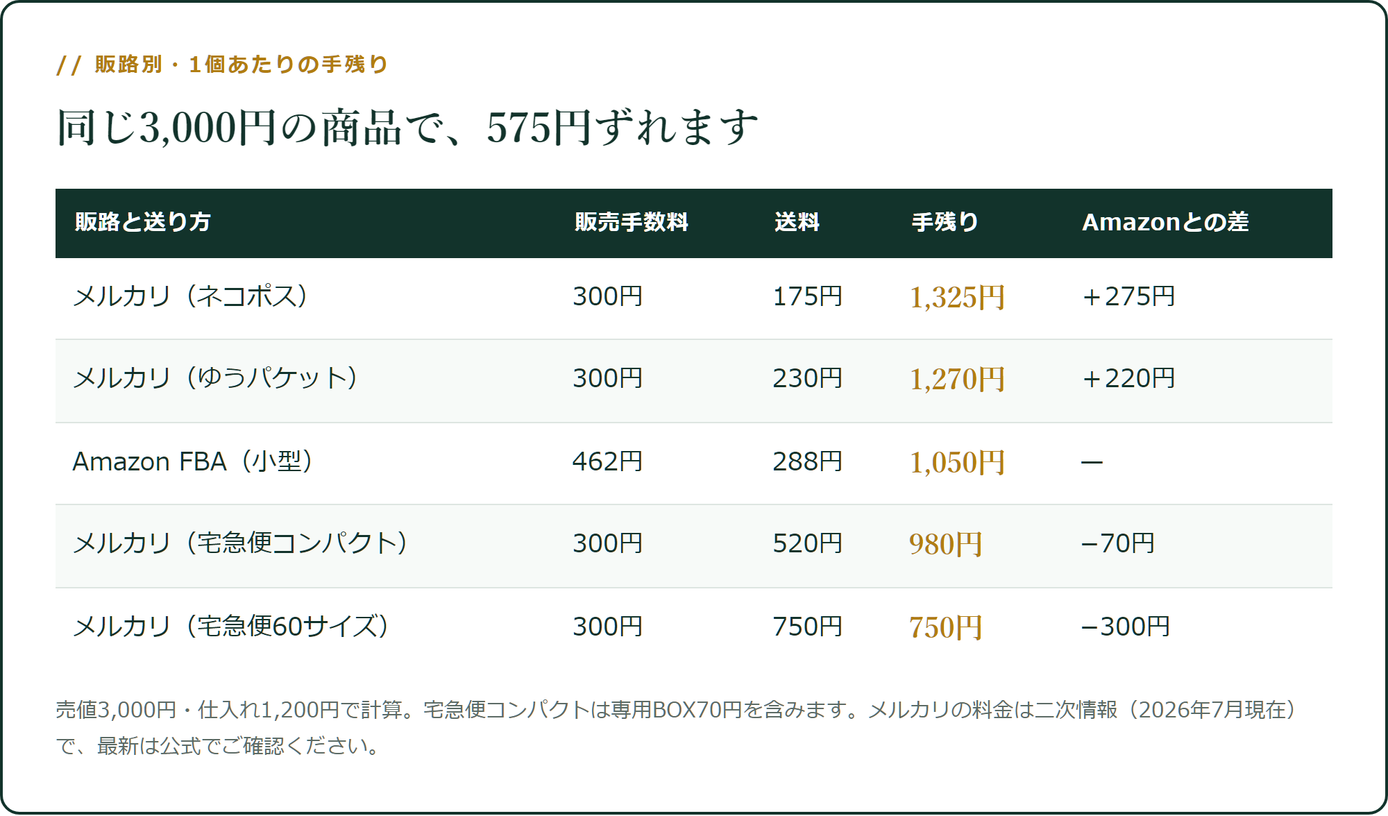 販路別・1個あたりの手残り