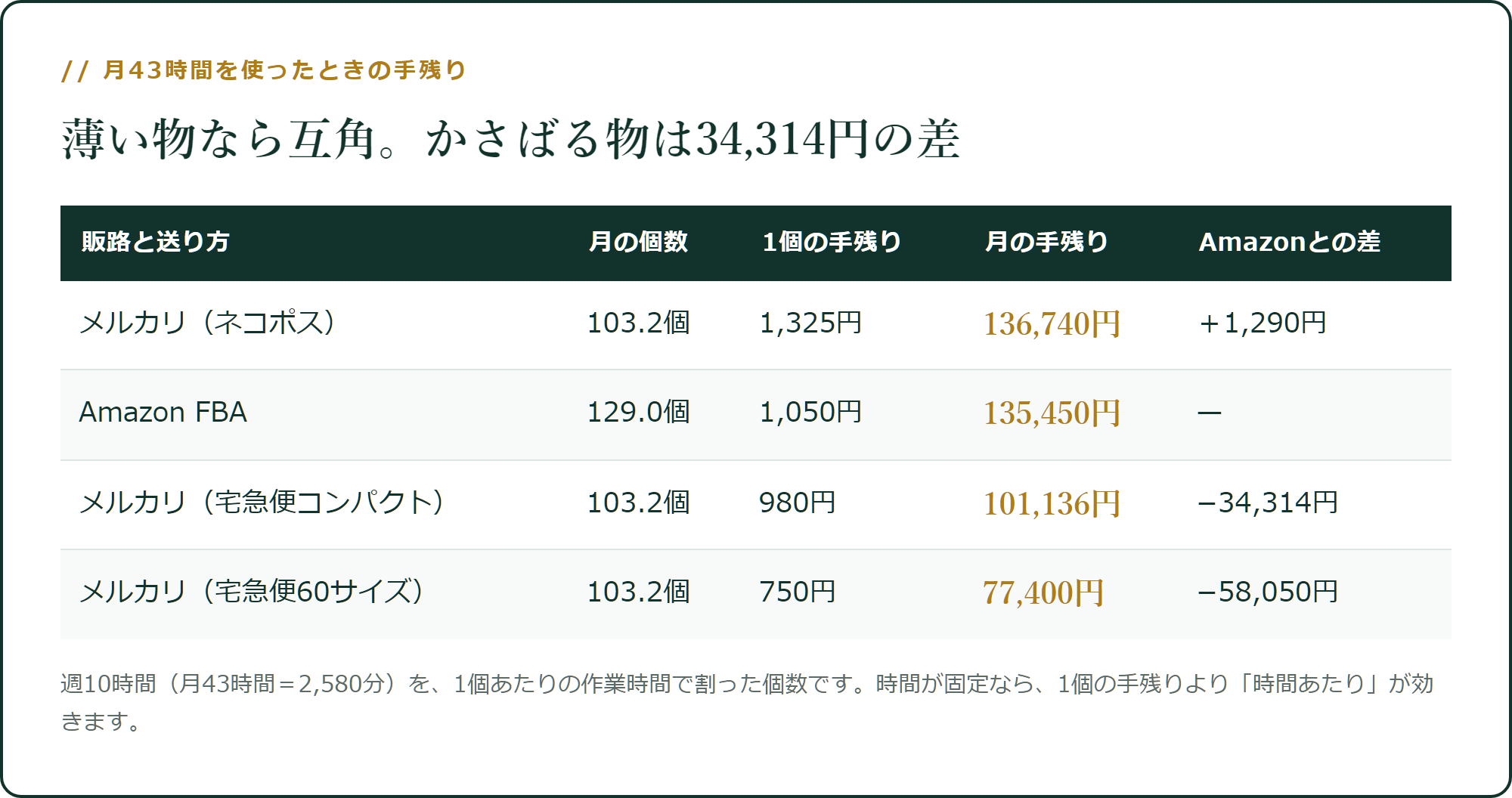 月43時間を使ったときの手残り