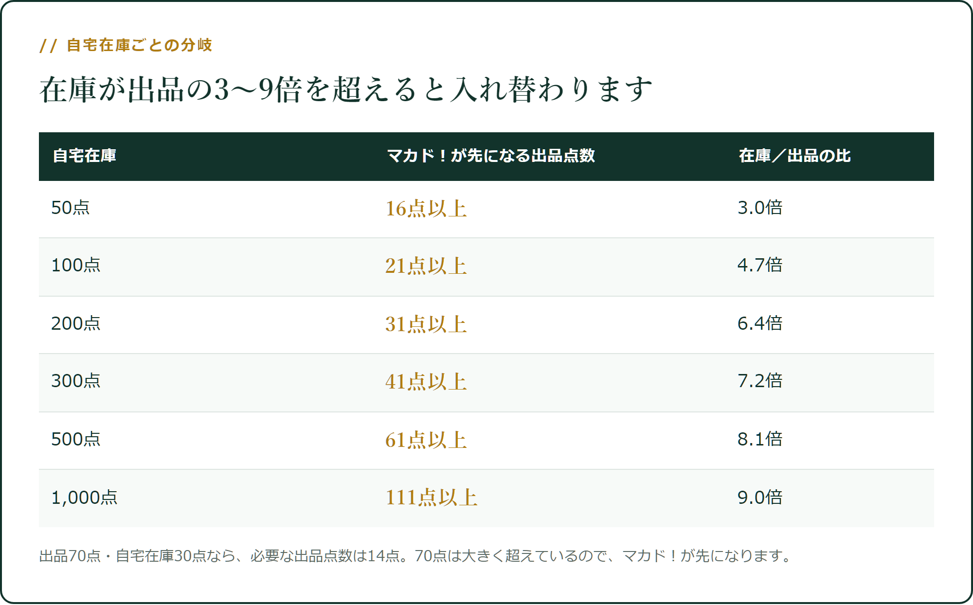 自宅在庫が出品の3〜9倍を超えると、順番が入れ替わります