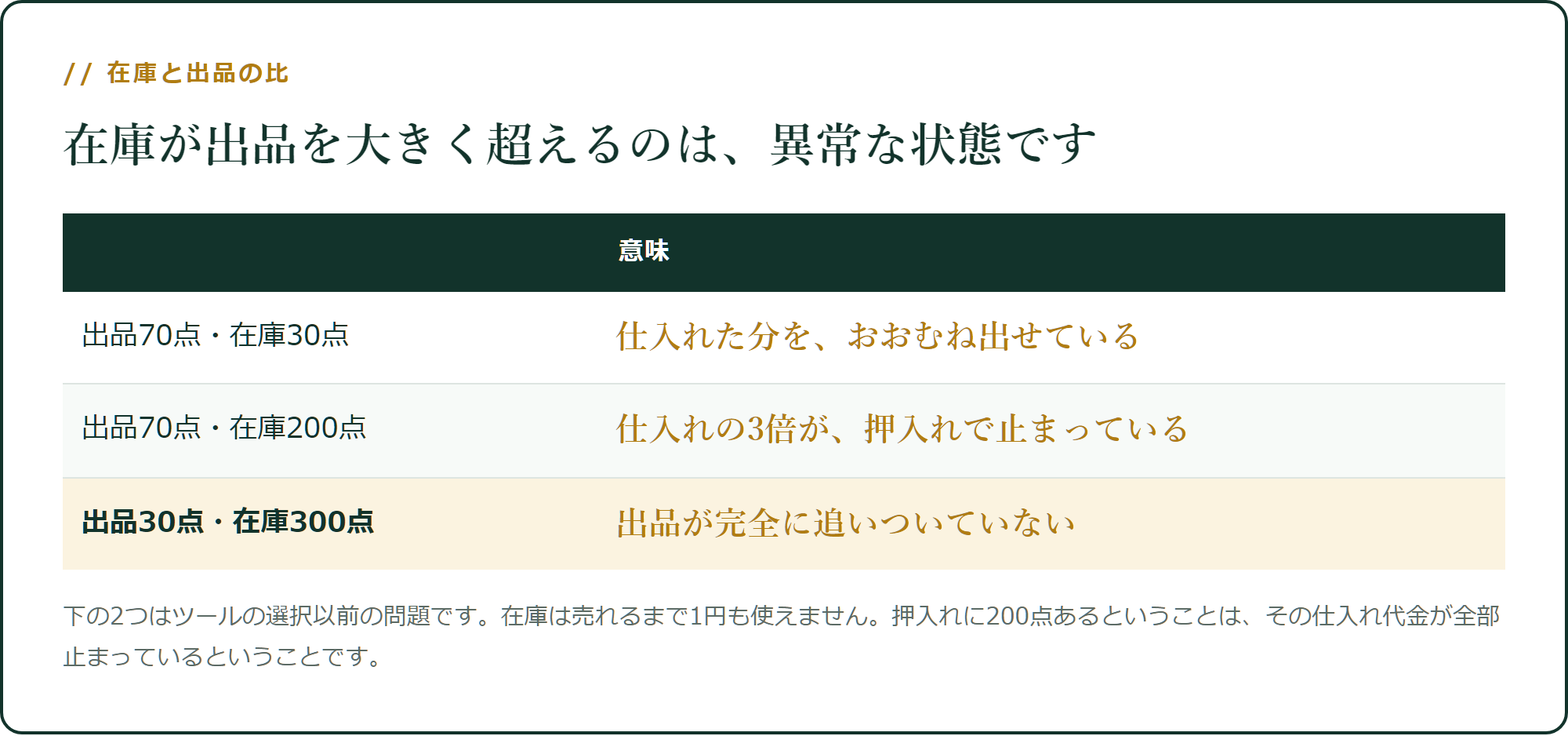 在庫が出品を大きく超えるのは、出品が追いついていない状態です