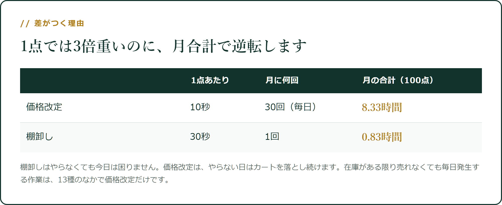 棚卸しは月1回。価格改定は毎日発生します