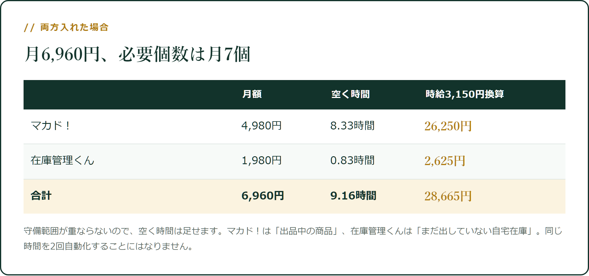 両方入れると月7個。差は21,705円
