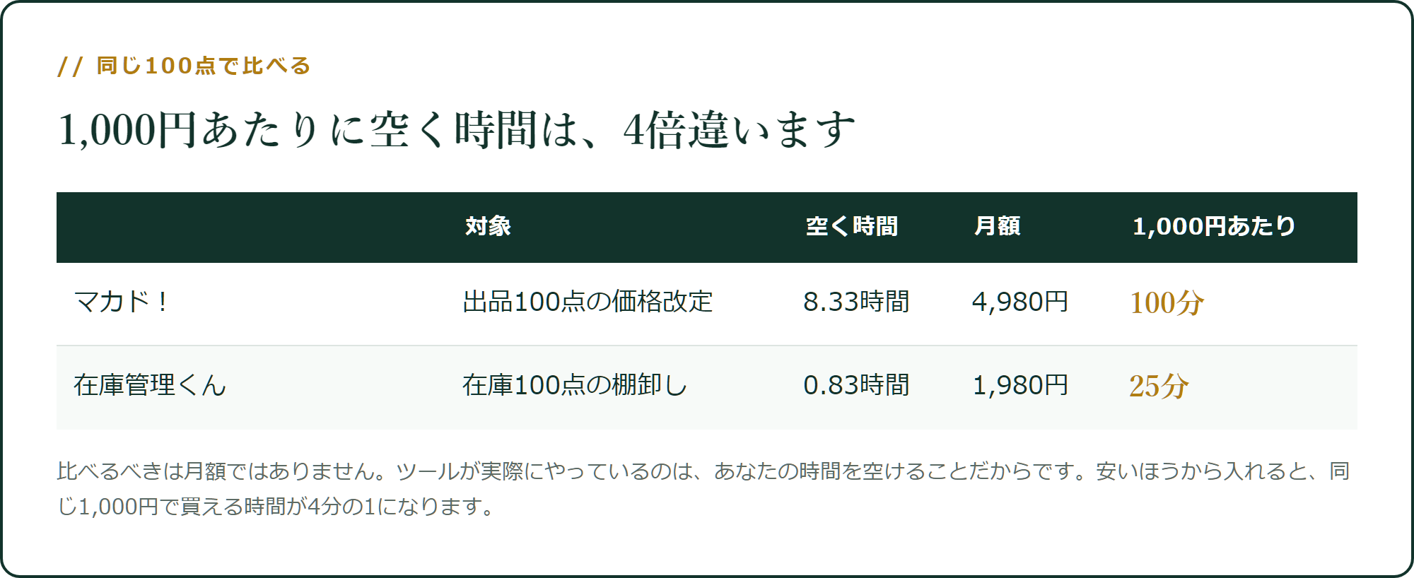 同じ100点で比べると、4倍の差があります