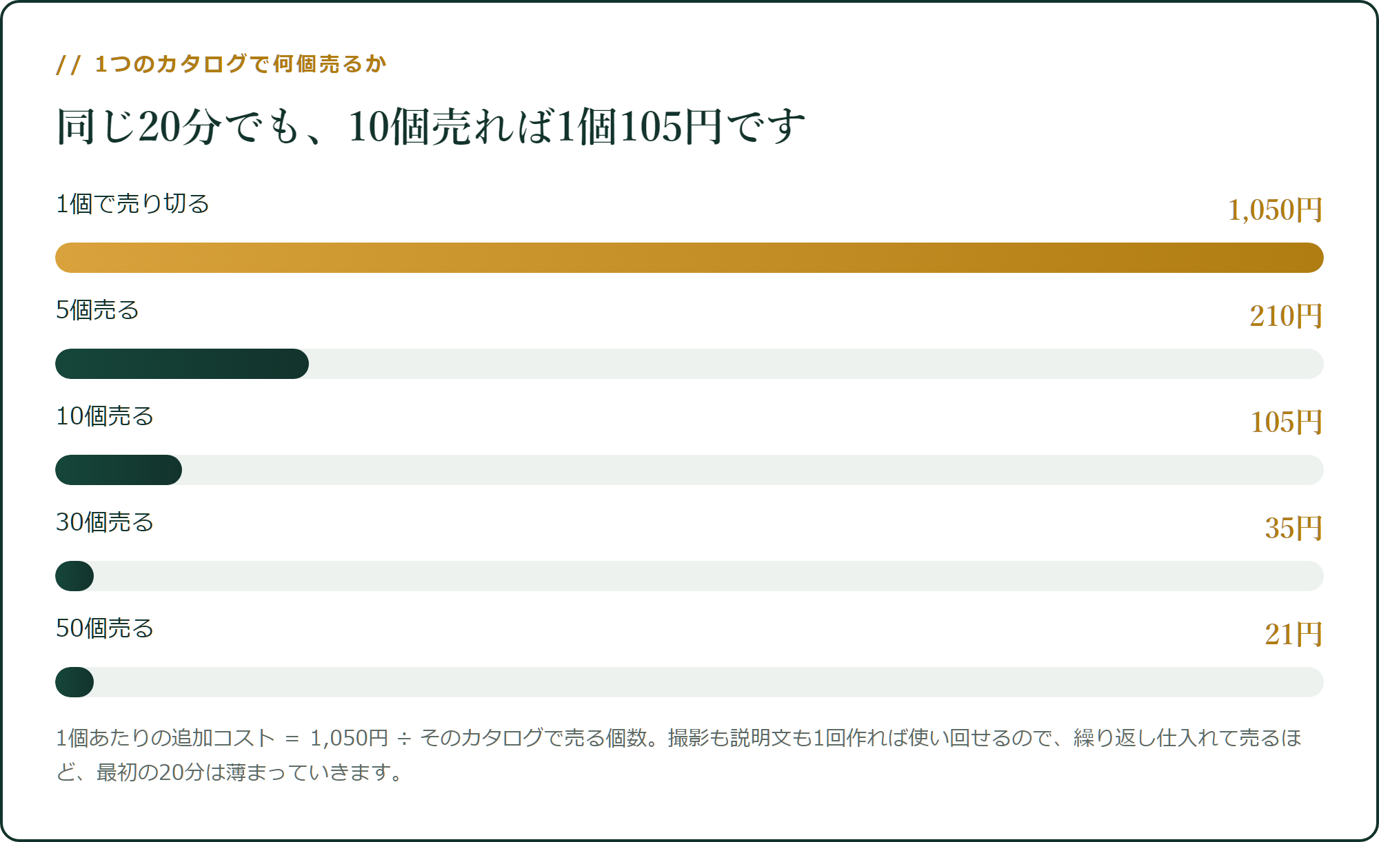 1つのカタログで何個売るか