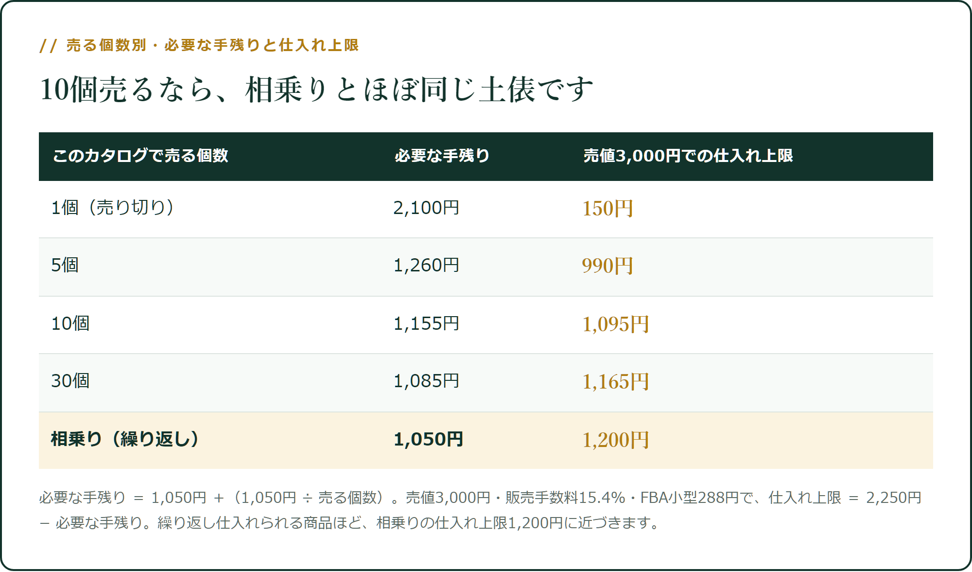 売る個数別・必要な手残りと仕入れ上限