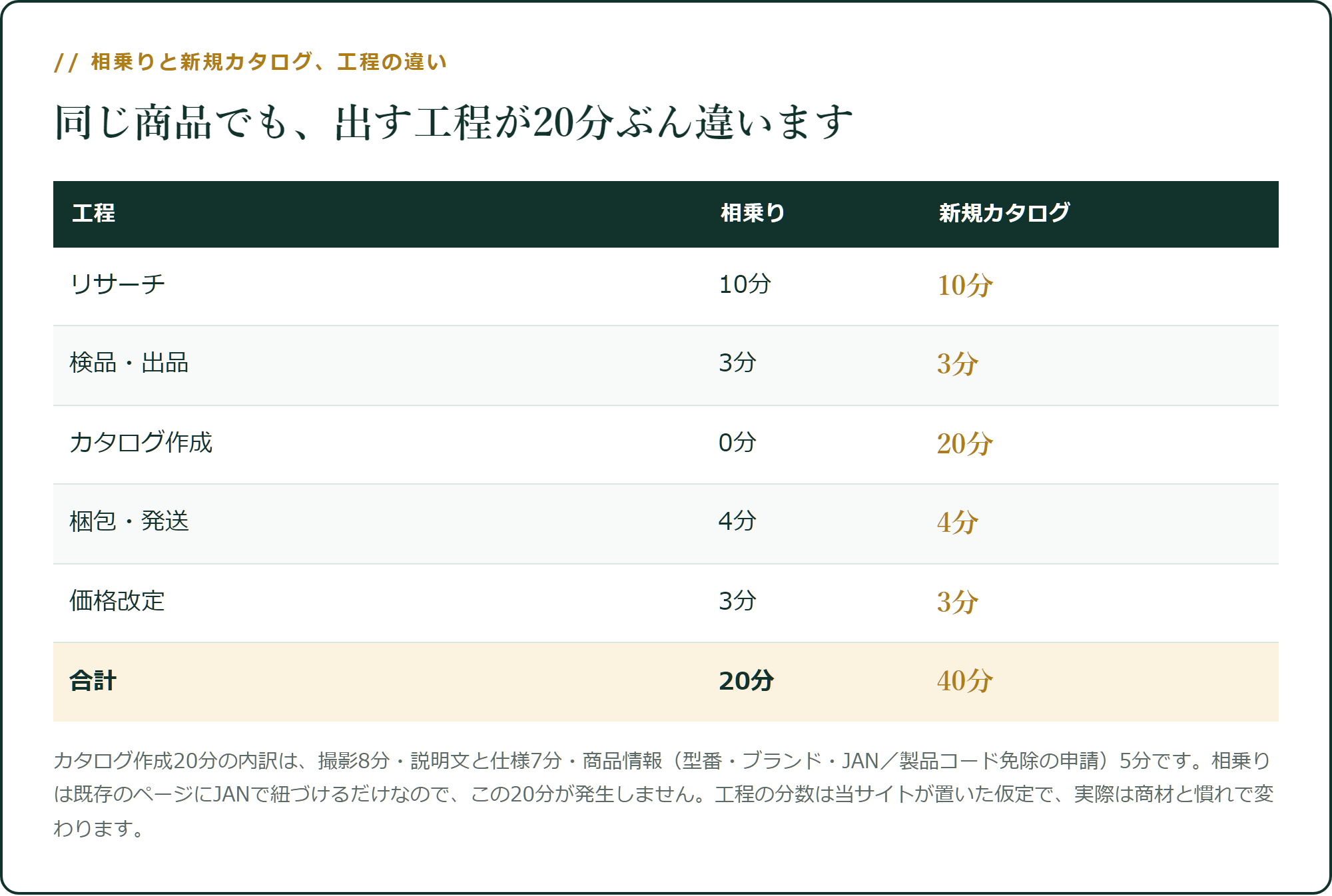 相乗りと新規カタログ、工程の違い