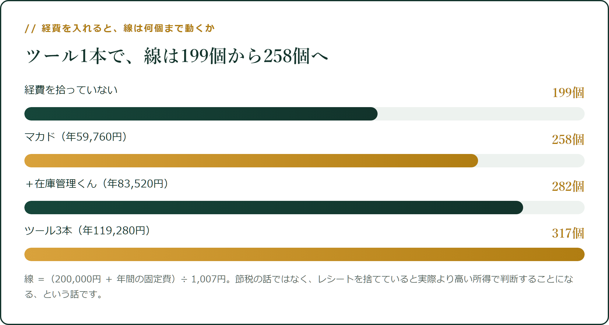 経費を入れると、線は何個まで動くか