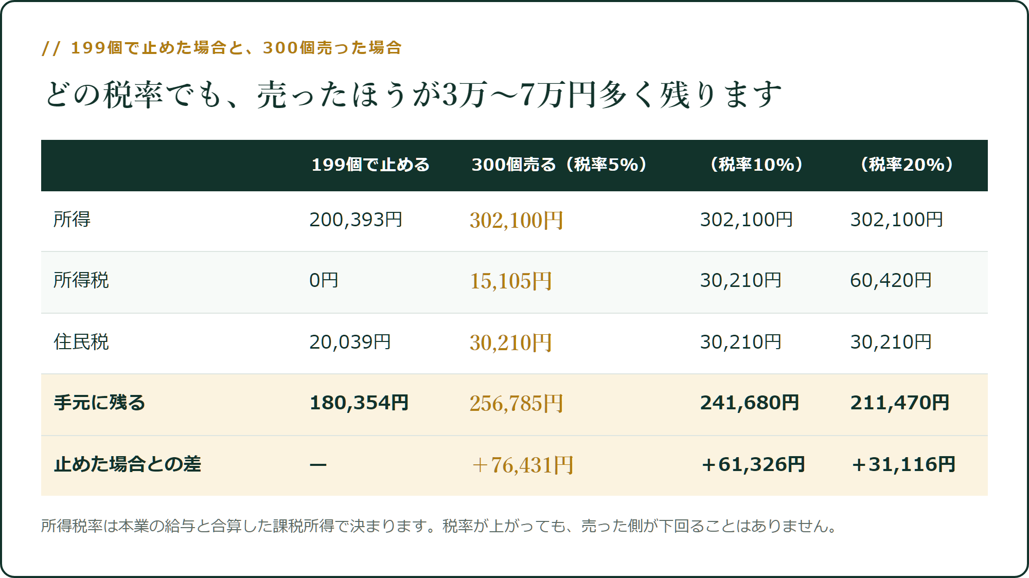 199個で止めた場合と、300個売った場合