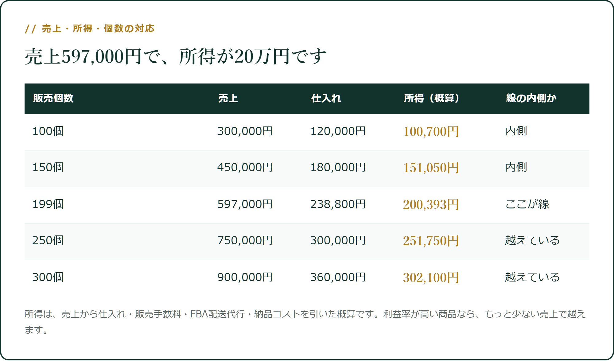 売上・所得・個数の対応