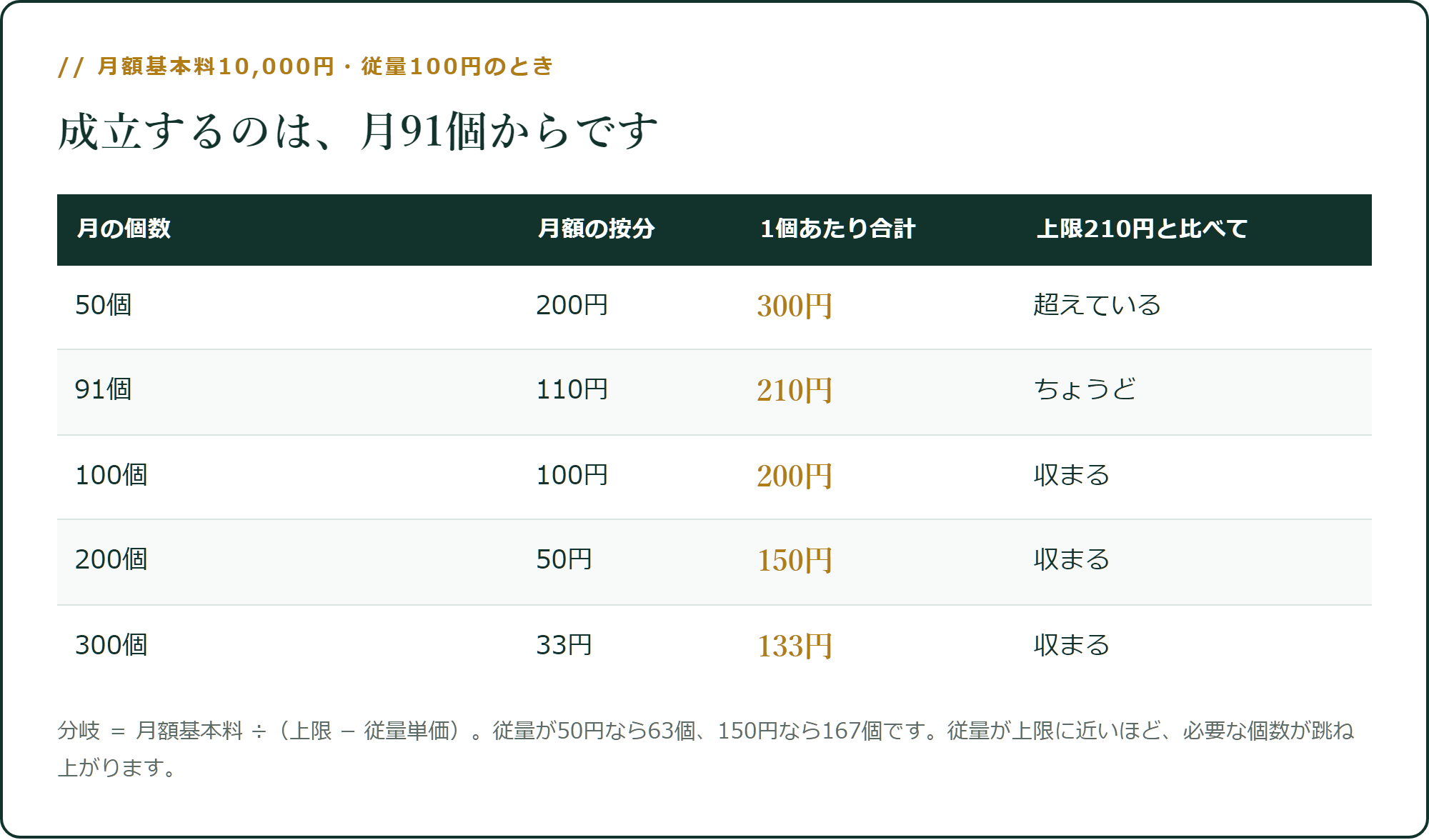 月額基本料10,000円・従量100円のとき