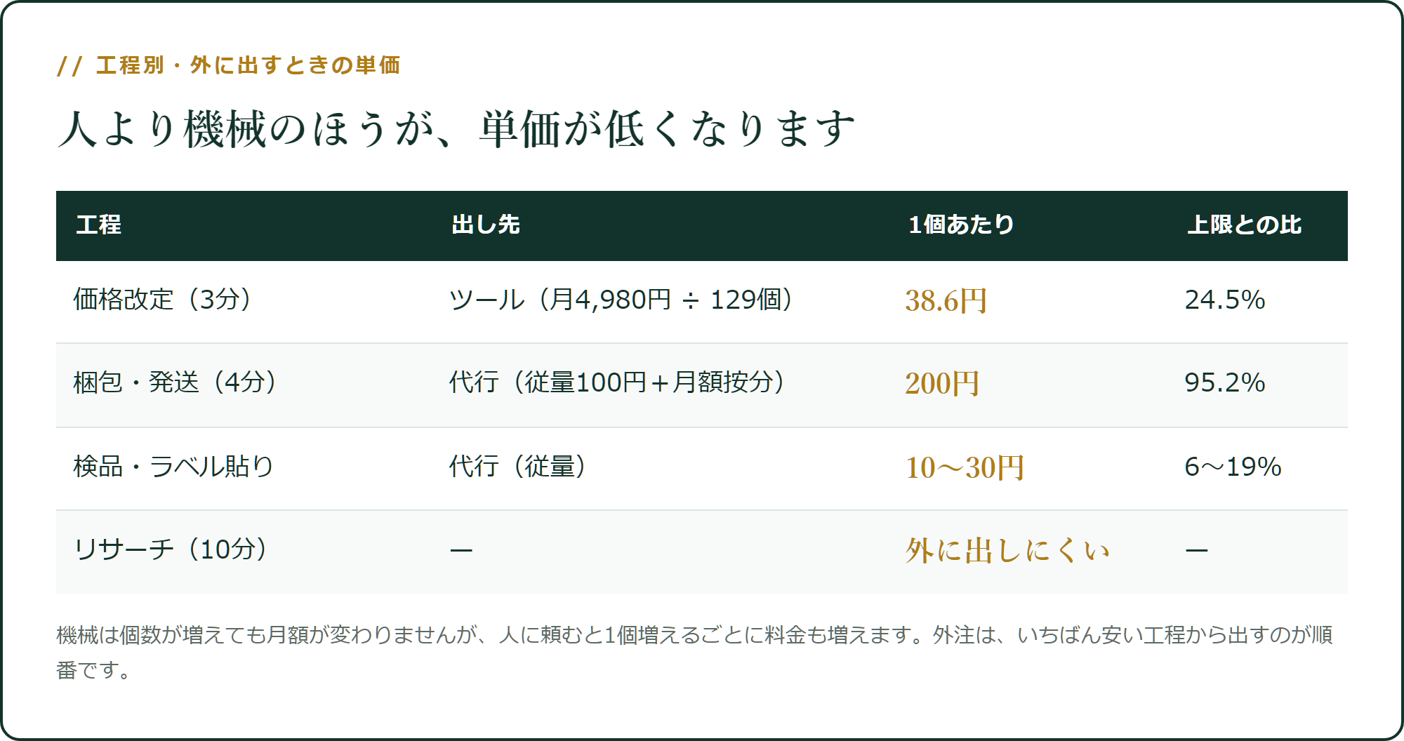 工程別・外に出すときの単価