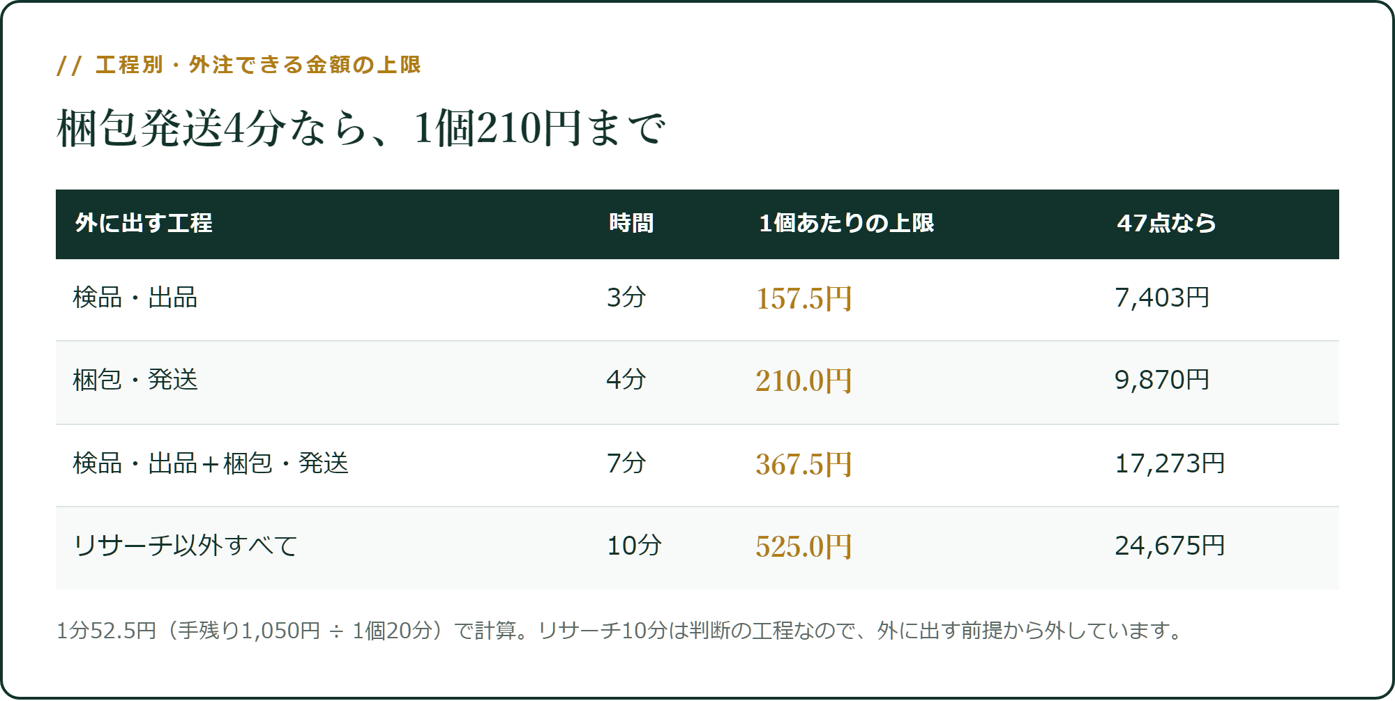 工程別・外注できる金額の上限