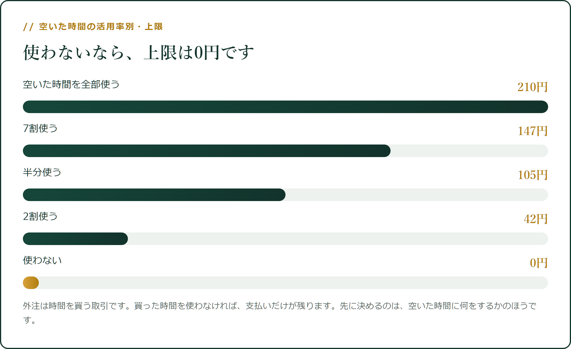 空いた時間の活用率別・上限