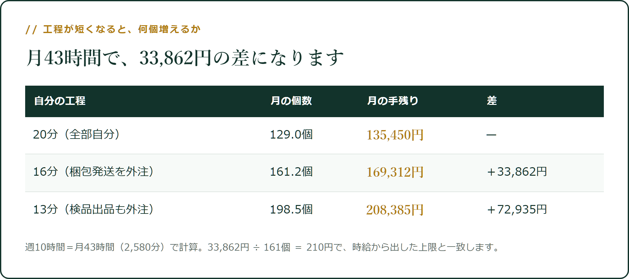 工程が短くなると、何個増えるか