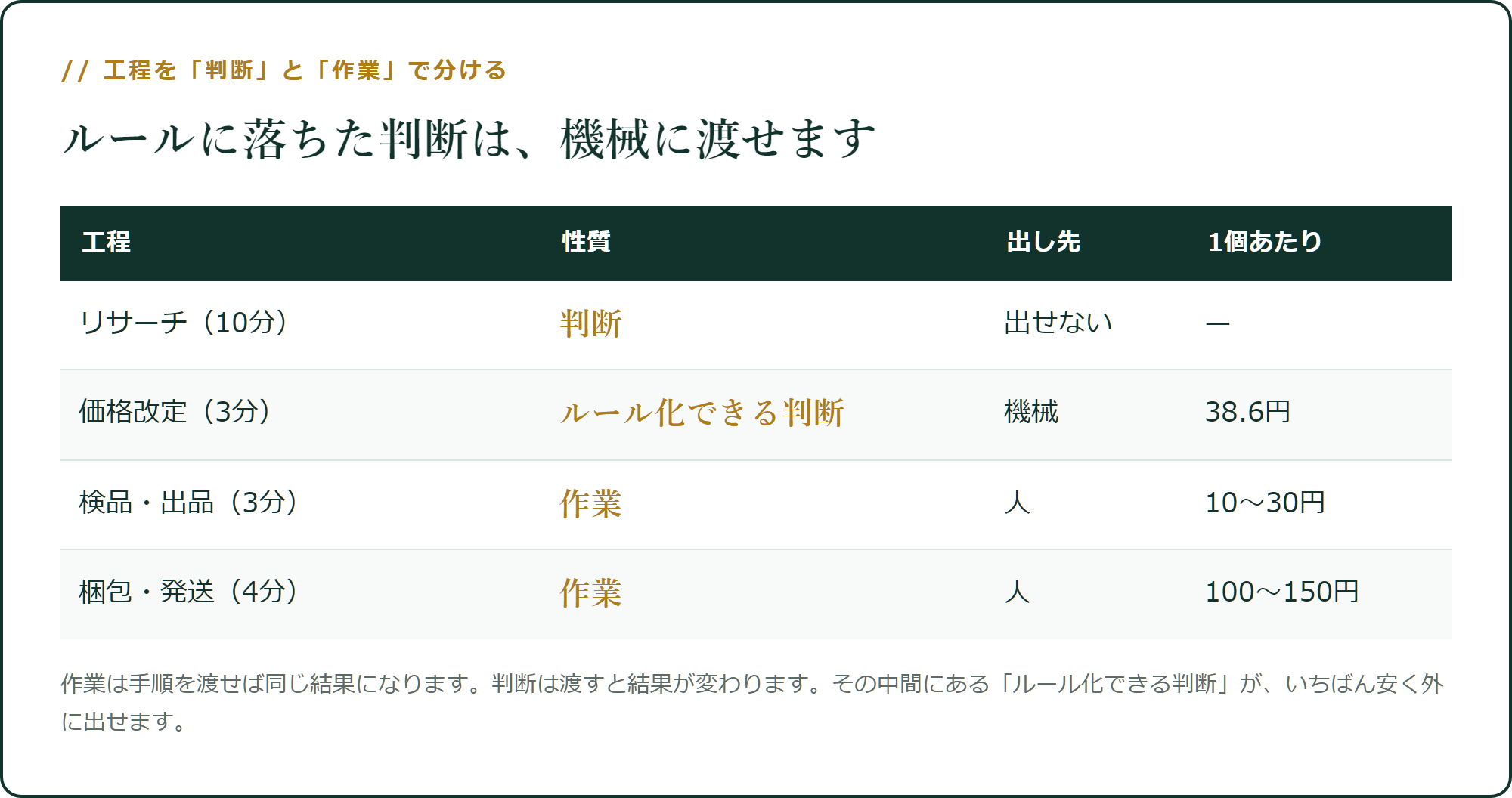 工程を「判断」と「作業」で分ける