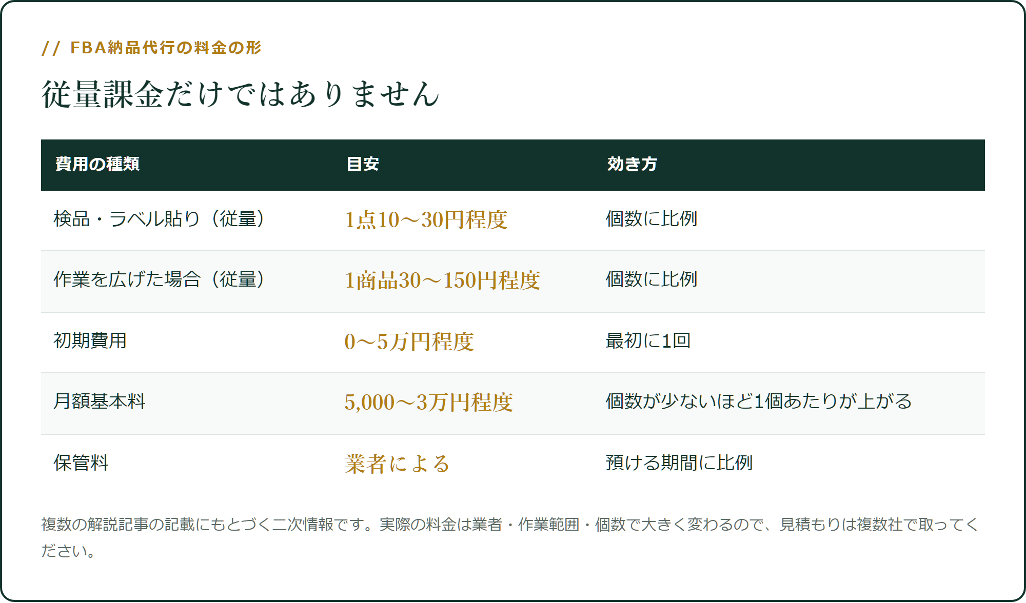 FBA納品代行の料金の形