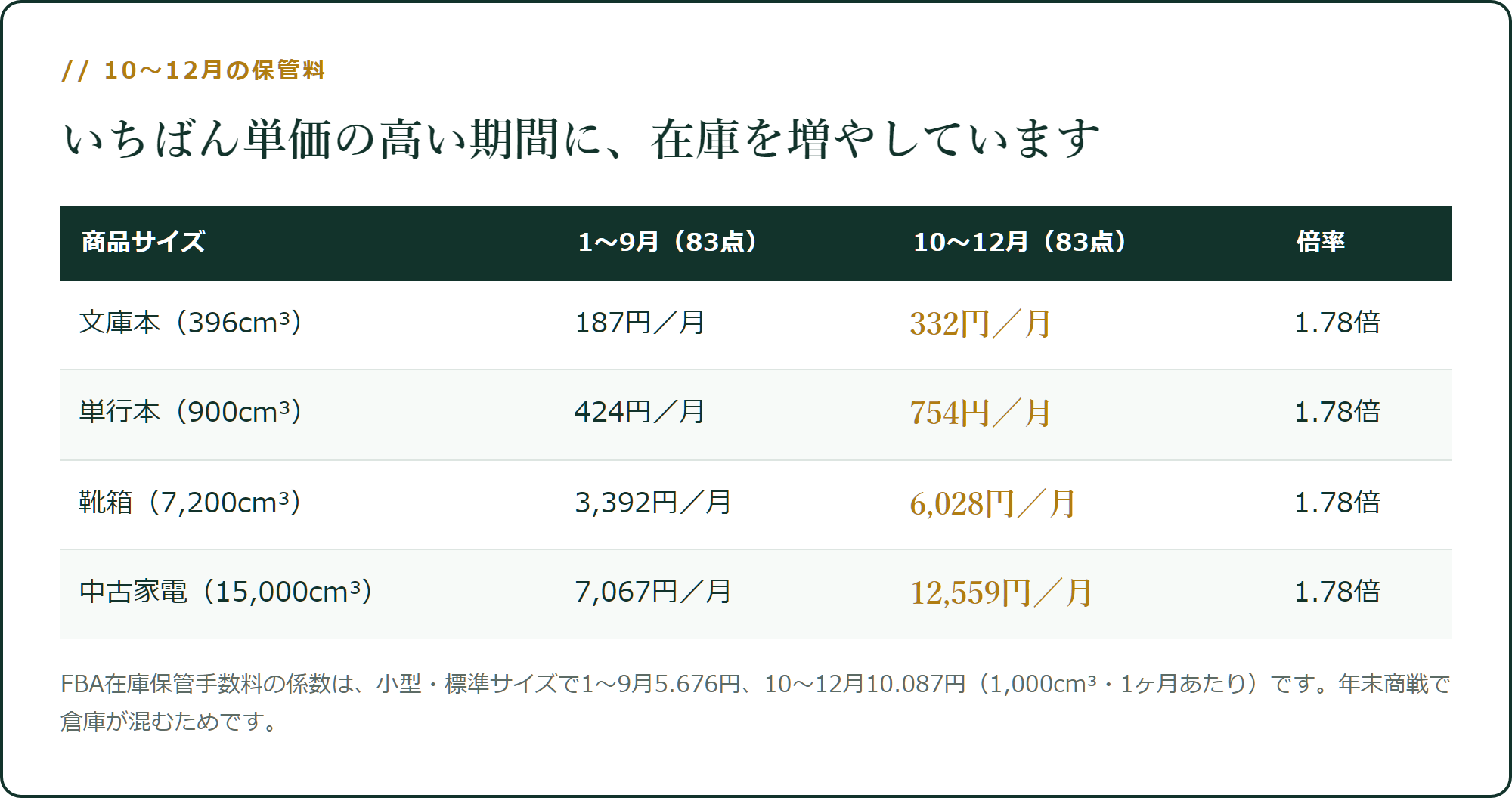 10〜12月の保管料