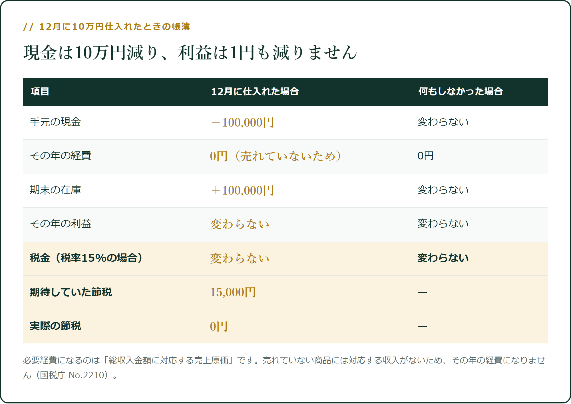 12月に10万円仕入れたときの帳簿