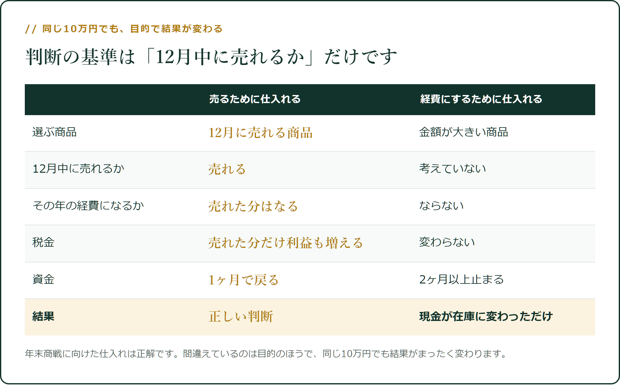 同じ10万円でも、目的で結果が変わる