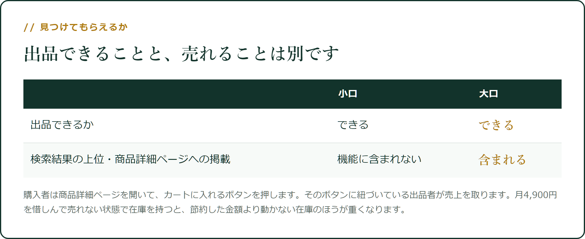 出品できることと、見つけてもらえることは別です