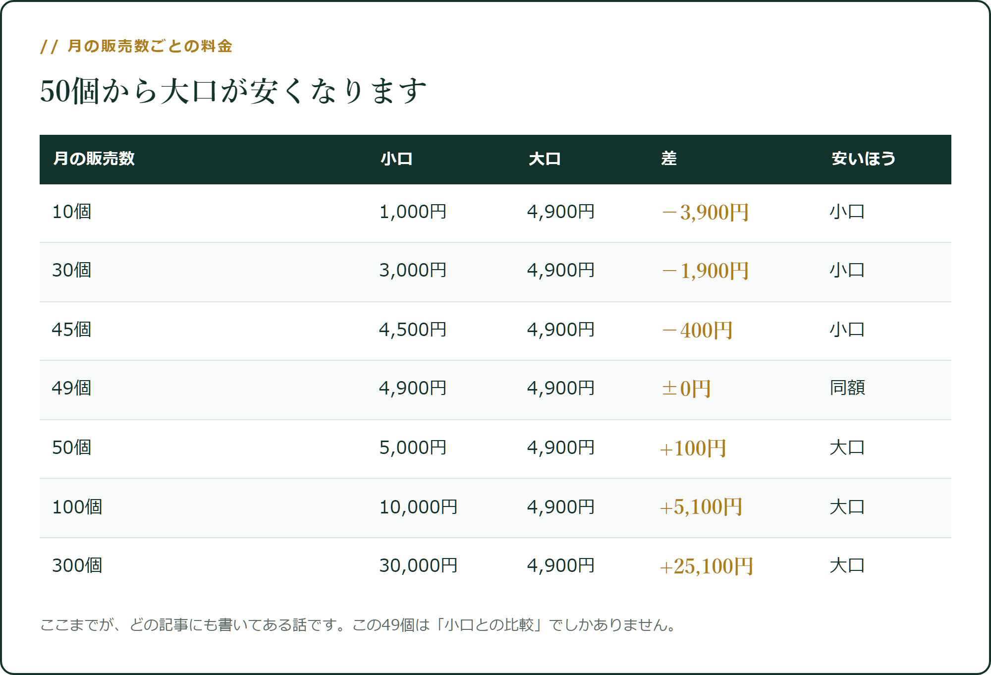 月の販売数ごとの料金比較