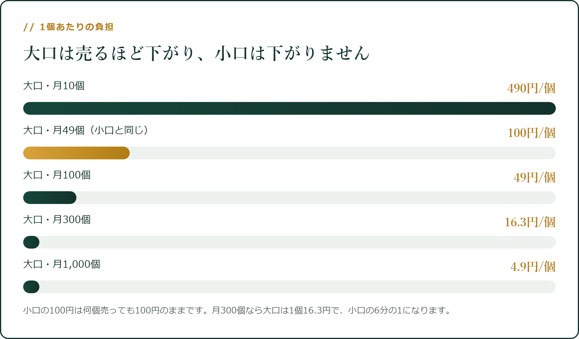 販売数が増えるほど、1個あたりは下がります
