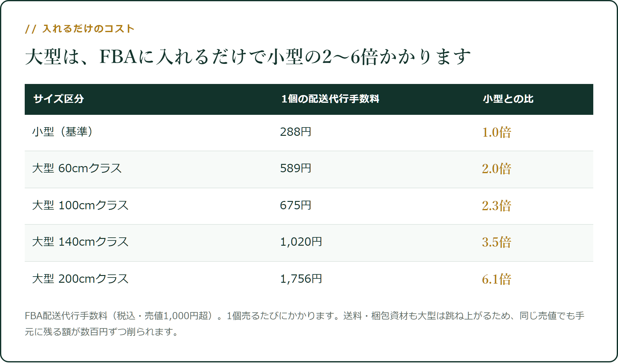 大型は、FBAに入れるだけで小型の2〜6倍かかります