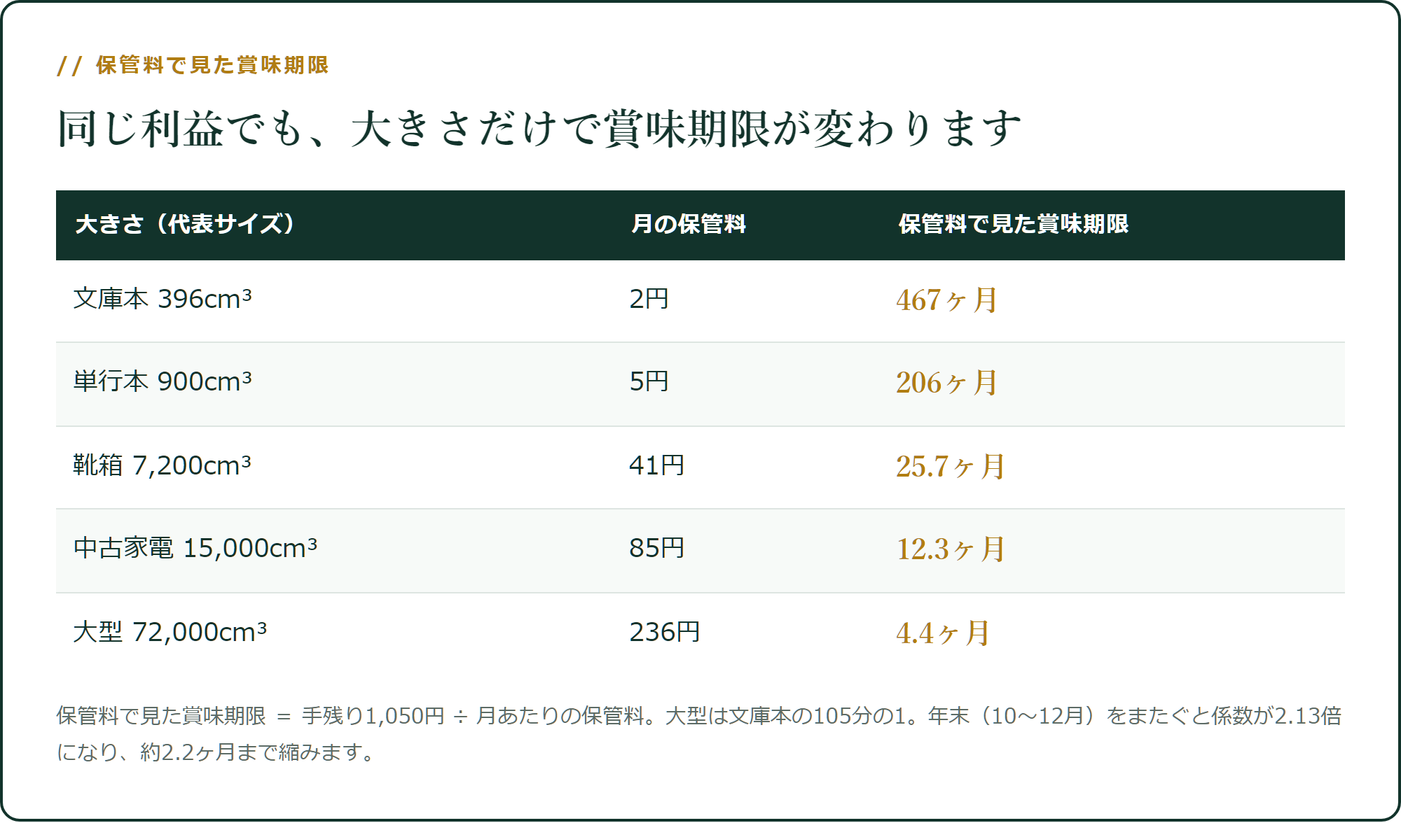 同じ利益でも、大きさだけで賞味期限が変わります