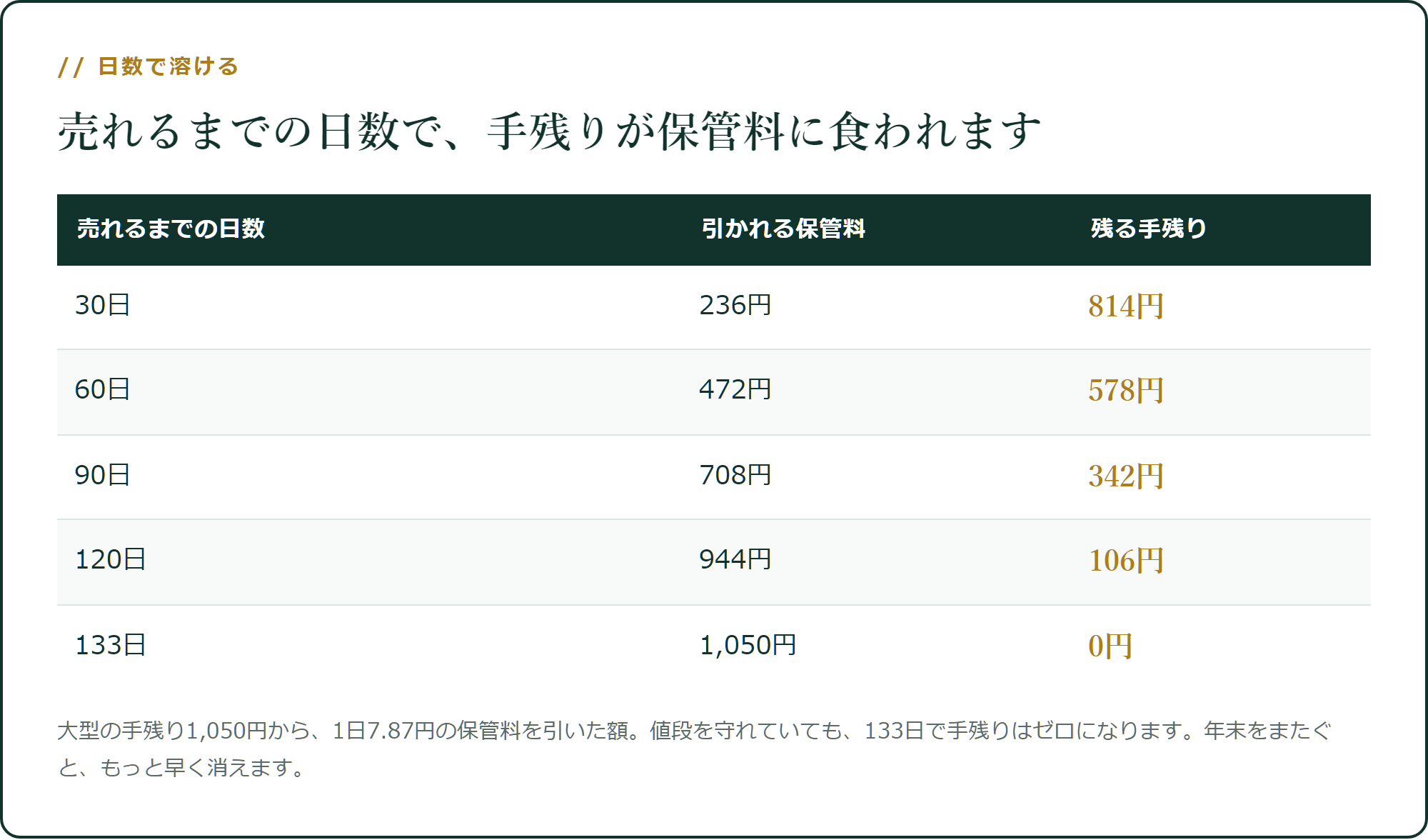 売れるまでの日数で、手残りが保管料に食われます