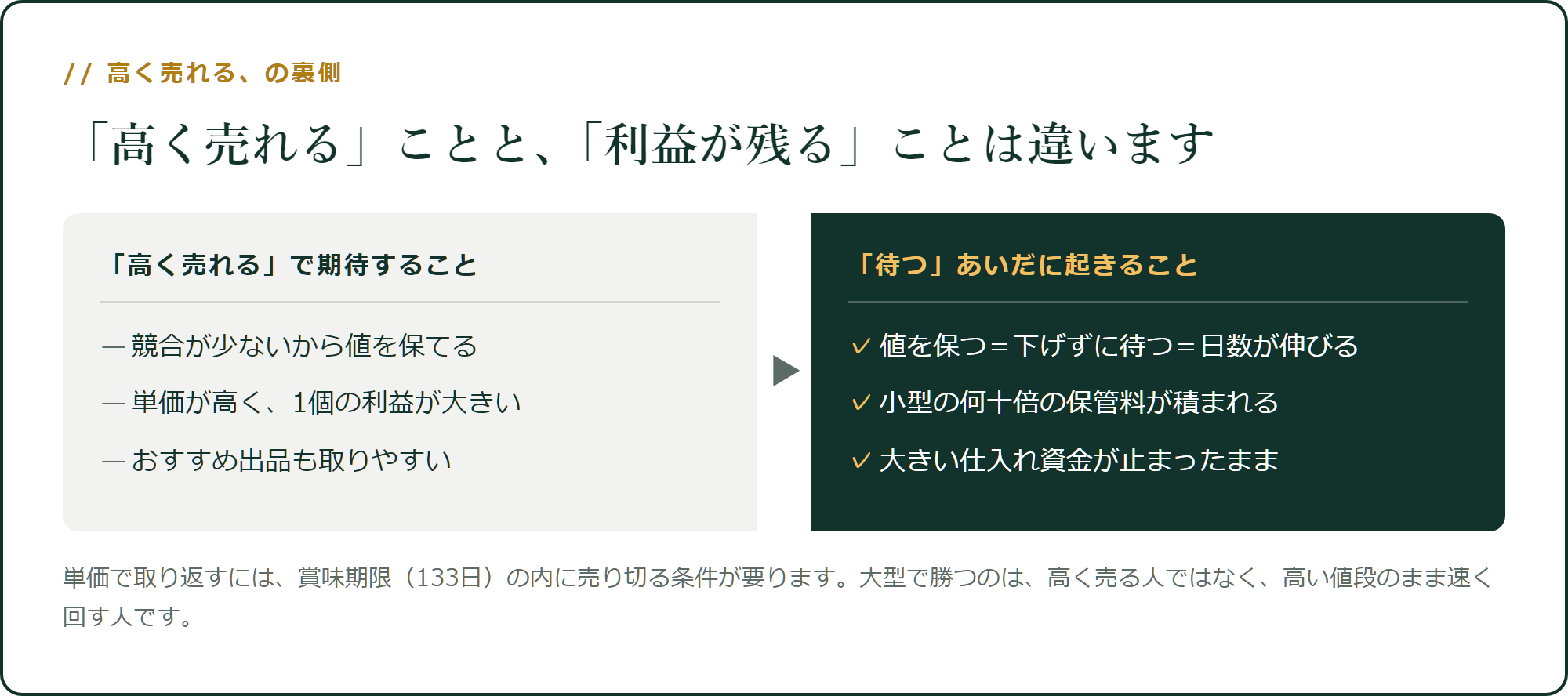 「高く売れる」ことと、「利益が残る」ことは違います