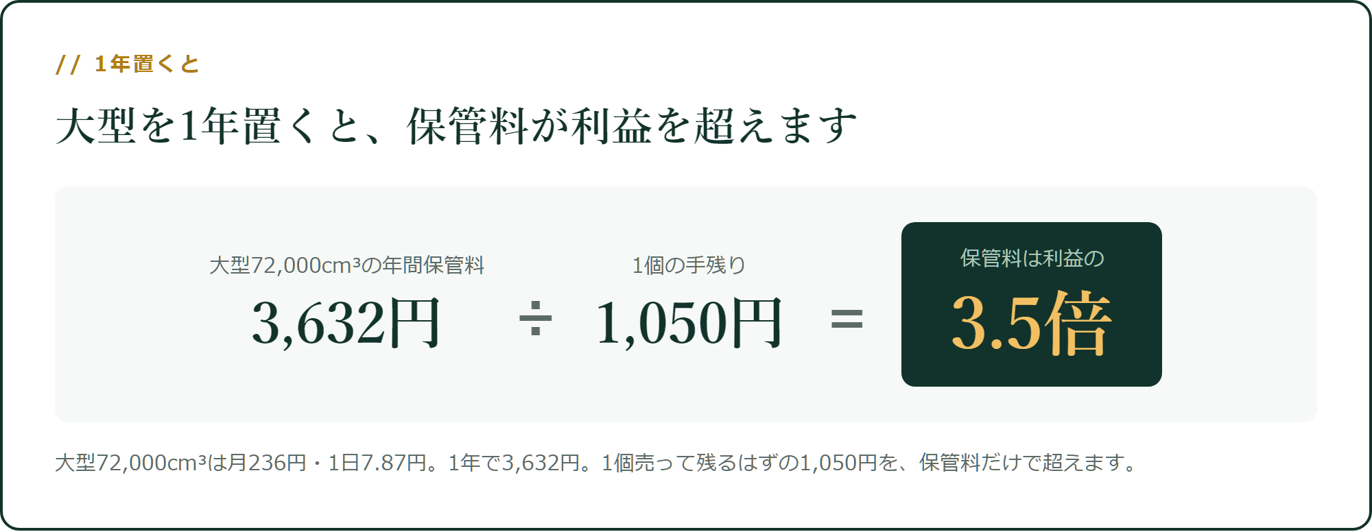 大型を1年置くと、保管料が手残りの3.5倍になります