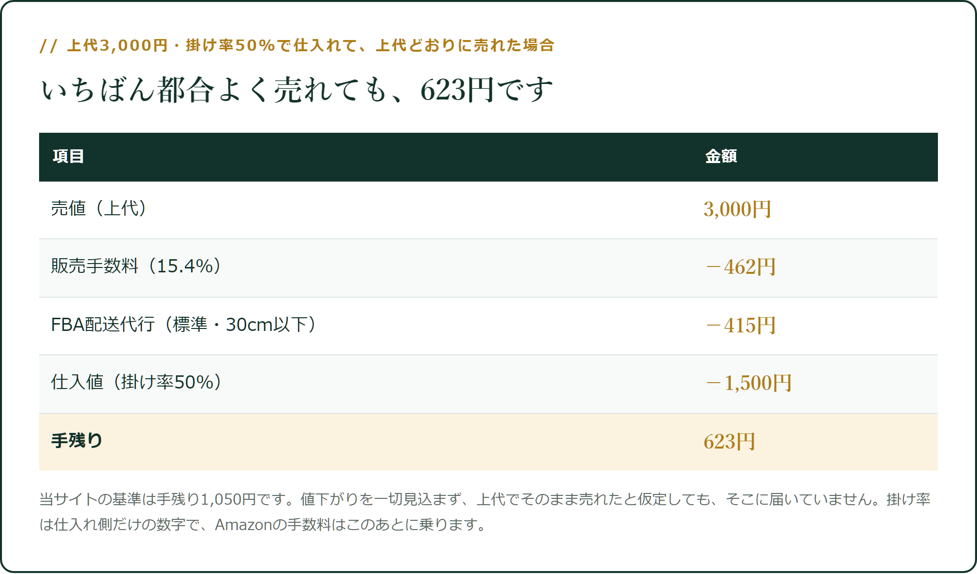 上代どおりに売れても、623円です