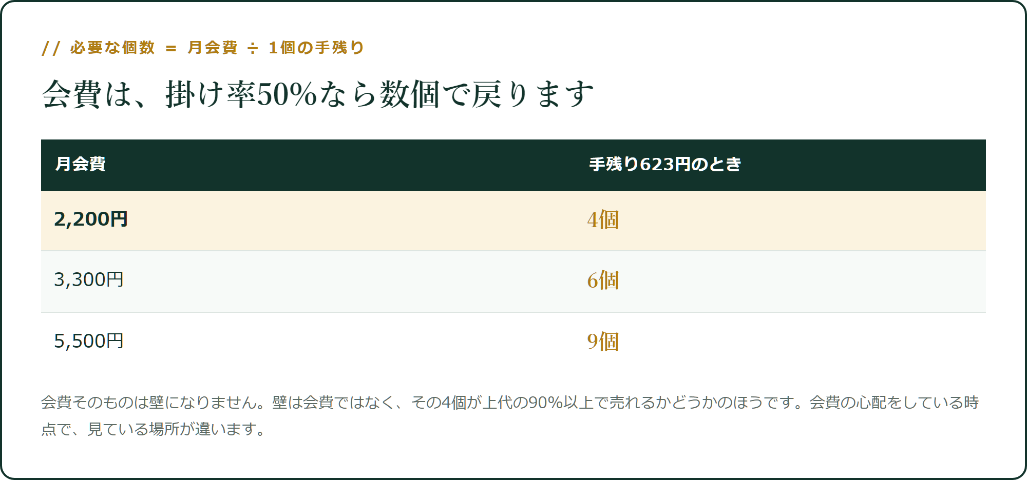 会費は、掛け率50%なら数個で戻ります
