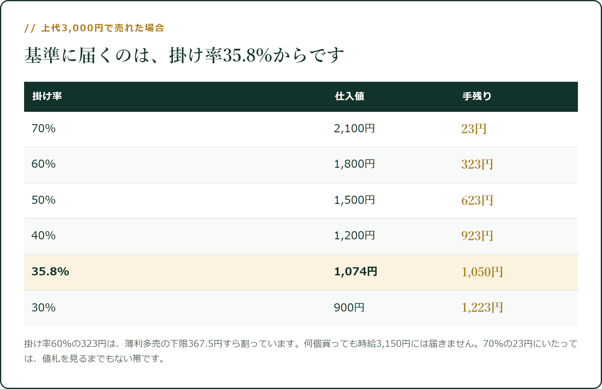 基準に届くのは、掛け率35.8%からです
