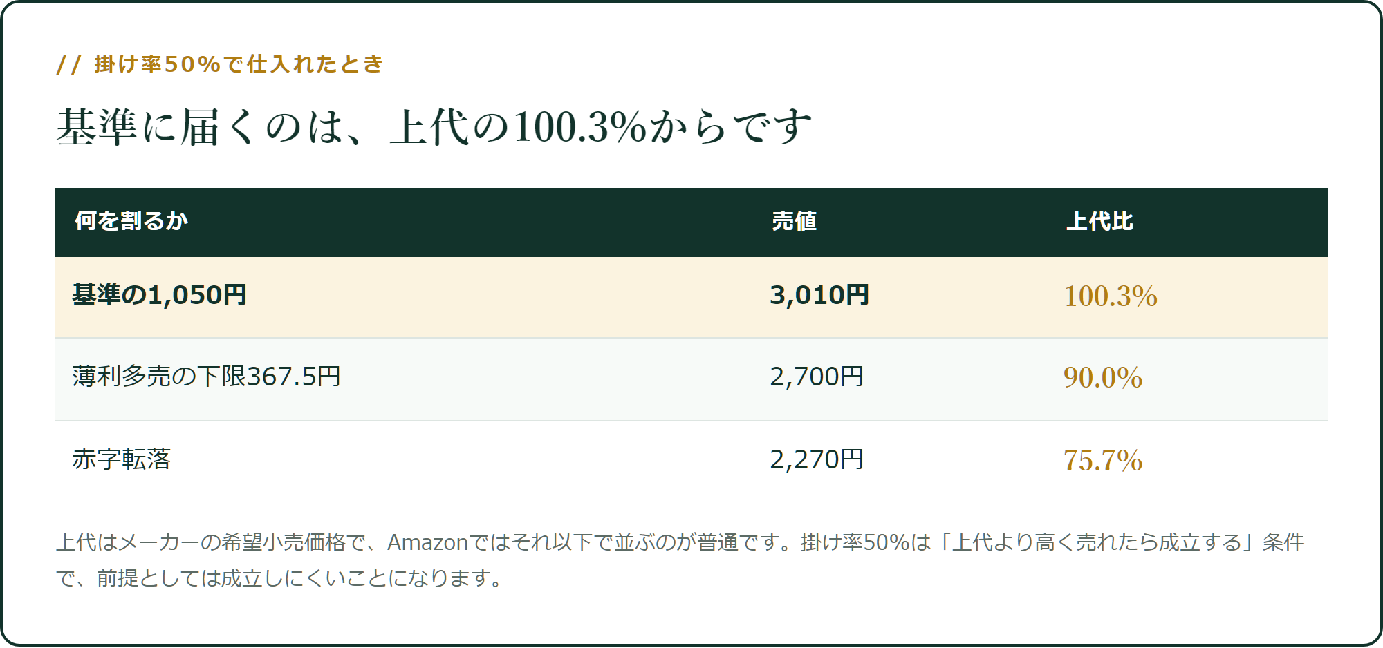 基準に届くのは、上代の100.3%からです